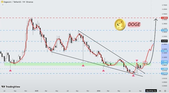 TradingView chart of Dogecoin / TetherUS (DOGEUSDT) on Binance weekly timeframe, displaying a price breakout above a descending channel with a Dogecoin meme emoji and red arrow pointing upward to a target zone around 0.48888.