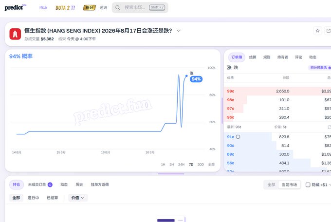 A PredictIt prediction market page shows the Hang Seng Index question for August 17, 2026, with a 94% probability of a rise and total trading volume of $5,362, displaying order book data with prices ranging from 80¢ to 99¢.