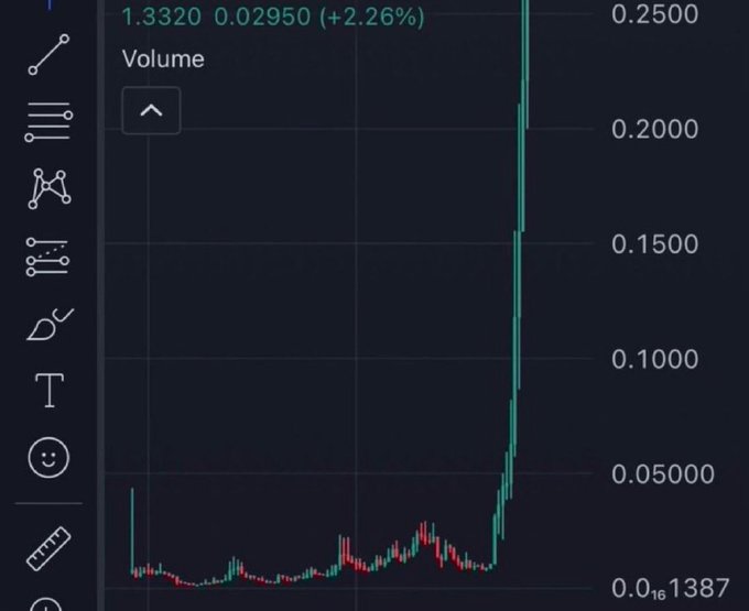 A trading chart showing volume bars with a dramatic spike upward, displaying the value 1.3320 and a +2.26% increase.