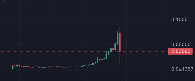 A candlestick chart shows a small-cap token's price action ranging from a low of 0.01387 to a high near 0.1000, with a current price of 0.03583 marked, featuring a long-wick red candle near the peak suggesting a sharp rejection after a brief parabolic surge.