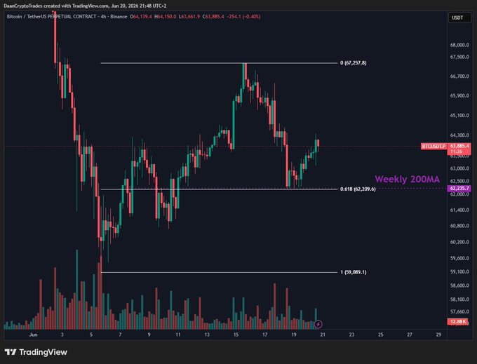 The image depicts a candlestick chart with a focus on the weekly close of Bitcoin (BTC) and its relationship to the Fibonacci retracement level. The chart shows a slight bounce from the previous day's low, which could indicate that the bulls might hold onto the upward trend in short term. This information is essential for investors trying to make decisions about buying or selling Bitcoins, as it provides insights into recent market behavior and possible future trends.