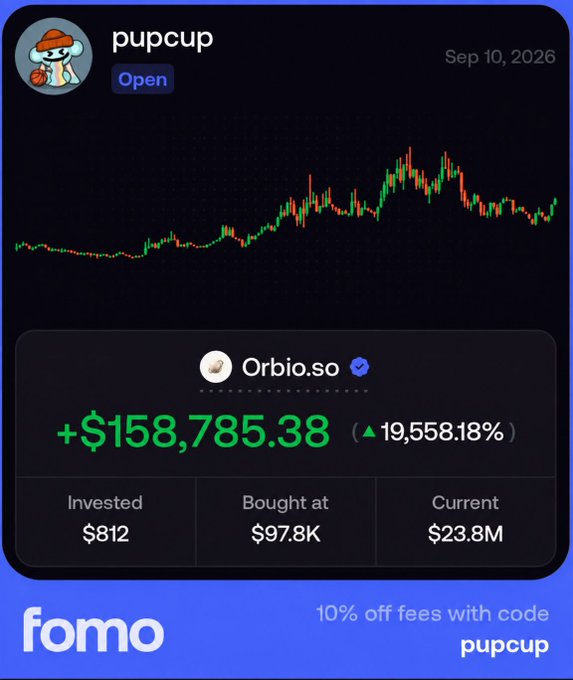 The image is a screenshot from Fomo showing a trader's profile "pupcup" with a verified Orbio.so badge, dated Sep 10, 2026, displaying gains of +$158,785.38 (▲19,558.18%) with $812 invested, bought at $97.8K, and current value of $23.8M. The accompanying post promotes "pupcup" as a cracked young trader, suggesting followers track him on Fomo until he reaches 8 figures in 9 months.