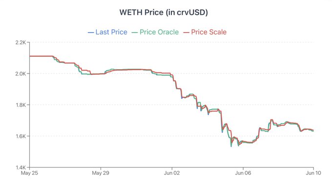 The image shows a graph of the price of cryptocurrency, specifically ether (ETH), over time. The graph displays the price fluctuations of ether against the months of May through June. The price has been steadily increasing since January, with a significant drop in May and a subsequent rise in the following months. The graph also includes a line chart that shows the price of ether in US dollars (USD) for each month from May to June. The image is accompanied by text that provides information about the cryptocurrency market and its performance during this period.