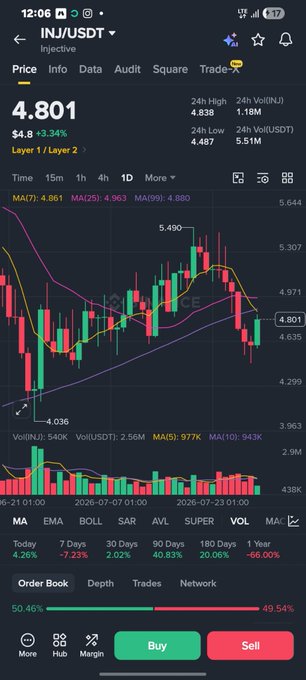 Screenshot from a trading app showing the INJ/USDT (Injective) pair at $4.80 (-3.34%), displaying a candlestick chart with MA(7), MA(25), and MA(99) indicators, along with 24h high/low data.