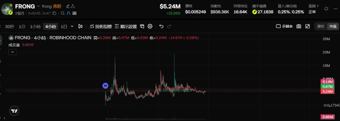 A TradingView chart of $FRONG on the Robinhood Chain shows the token's price oscillating tightly between roughly 5.24M and 6.26M over a 4-hour timeframe, with a 6.28% decline, illustrating the long-term bottom grinding accumulation phase described in the accompanying analysis.