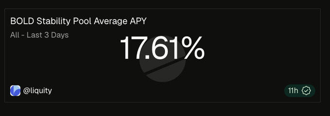 A dark-themed graphic shows 'BOLD Stability Pool Average APY, All - Last 3 Days' at '17.61%', credited to @liquity with an 11h timestamp.