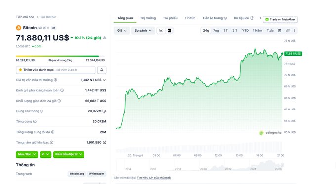 A Bitcoin price chart showing BTC trading at $71,880.11 USD, up 10.1% (+$6,610.83) in 24 hours, displayed on CoinMarketCap with a 24-hour trading volume of $1.442 trillion USD—reflecting the crypto market surge following Trump's White House meeting with top crypto executives and regulators to discuss clearer industry regulations.