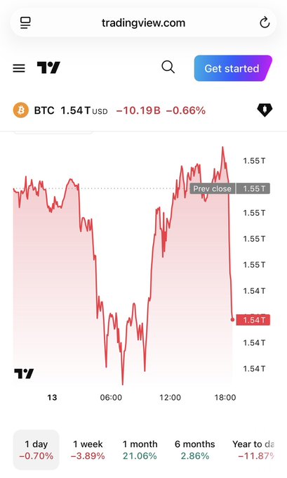 A TradingView mobile app screenshot displaying a Bitcoin (BTC) price chart at 1.54T USD, showing a decline of -0.66% with various time-frame performance stats including a year-to-date return of -11.87%.