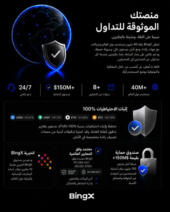 An Arabic promotional graphic for BingX, the 'Official Crypto Exchange Partner' featuring a blue globe with a shield, advertising 24/7 support, $150M+ reserves, 8+ years of operation, 40M+ global users, and 100% proof of reserves for USDC, USDT, ETH, and BTC.