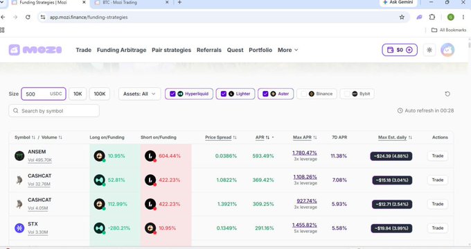 A screenshot of Mozi Finance's Funding Strategies page displaying funding arbitrage opportunities across perpetual futures on Hyperliquid, Lighter, and Aster exchanges, with top pairs including ANSEM (10.95% long, 304.44% short, 593.49% APR), CASHNCAT (52.81% long, 422.23% short, 369.42% APR), and STX (-280.21% long, 10.95% short, 291.16% APR), illustrating the dramatic spread between long and short funding rates and the resulting annualized returns available to traders.