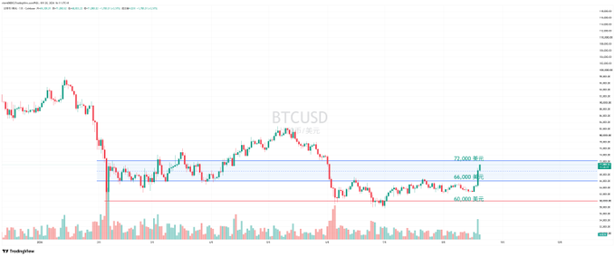 A candlestick chart shows BTCUSD on Binance with price levels marked at 72,000, 66,000, and 60,000 USD, illustrating Bitcoin's recent volatile price action around these key support and resistance levels. The post explains that speculation about the recent pump being caused by BlackRock's article doesn't align timeline-wise, as the article was published two days ago when Bitcoin was still around $64,000.