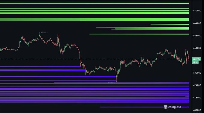 A candlestick chart from Coinglass displays Bitcoin (BTC) price action around the $64,072-$64,377 range, marked with a high of 65,722.9 and low of 62,961, with horizontal green liquidity bands stacked above between $65,600-$67,200 and larger purple liquidity clusters concentrated below price extending down toward $60,800.