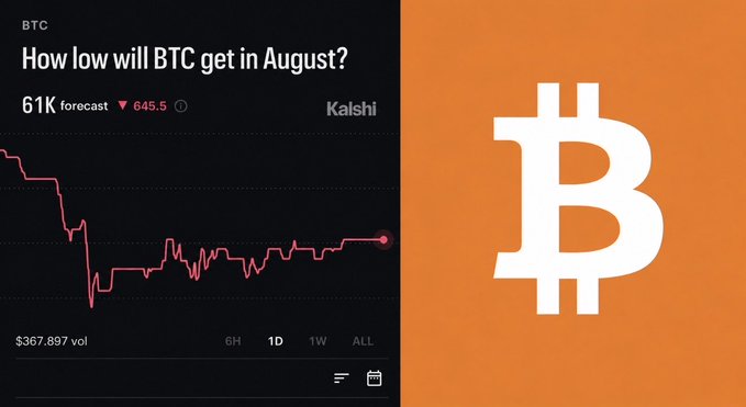The image shows a Kalshi prediction market chart titled "How low will BTC get in August?" with a forecast of $61K, reflecting the prediction that Bitcoin could fall as low as $61,000 by month's end, alongside an orange panel displaying a white Bitcoin (₿) logo.