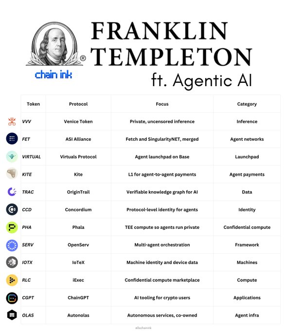 A "Franklin Templeton ft. Agentic AI" infographic branded with chainlink, listing 12 crypto tokens powering agentic AI — including $VVV (Venice Token) for private inference, $FET (ASI Alliance) for agent networks, $SERV (OpenServ) for multi-agent orchestration, $KITE for agent-to-agent payments, $CGPT (ChainGPT), and $OLAS (Autonolas) — across categories like Inference, Launchpad, Identity, Confidential Compute, and Applications, illustrating how each token supports the $3–5 trillion agentic commerce opportunity Franklin Templeton highlighted.