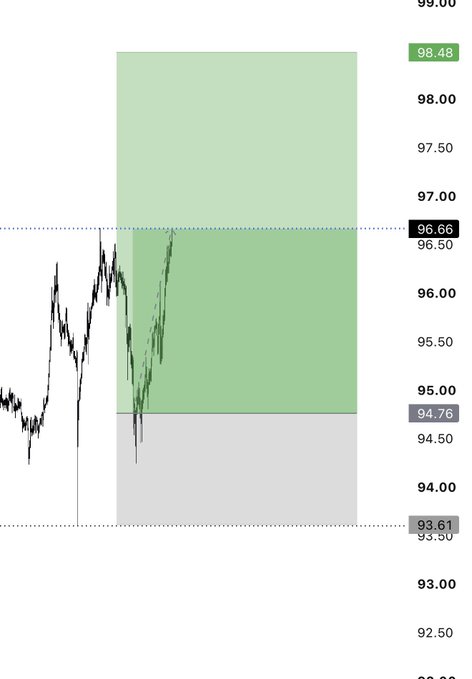A candlestick chart showing $SOL price action with key levels marked at 96.66 (entry), 94.76 (breakeven stop), and profit targets extending up to 98.48, illustrating the recommended stop-loss adjustment to breakeven referenced in the trading update.
