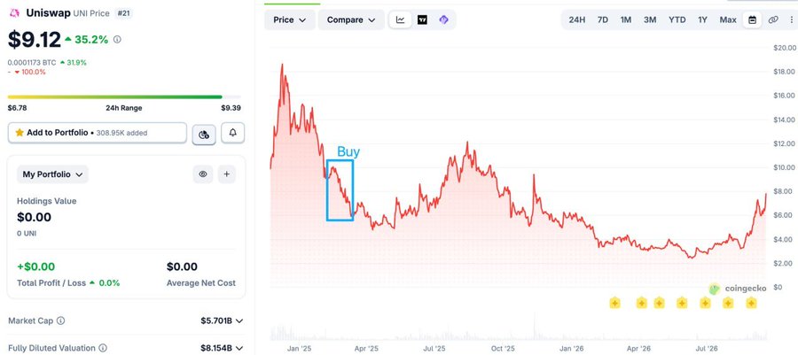 A cryptocurrency price chart for Uniswap (UNI) at $9.12, showing a 35.2% increase, with a blue annotation box marking a 'Buy' point on the year-long price graph.