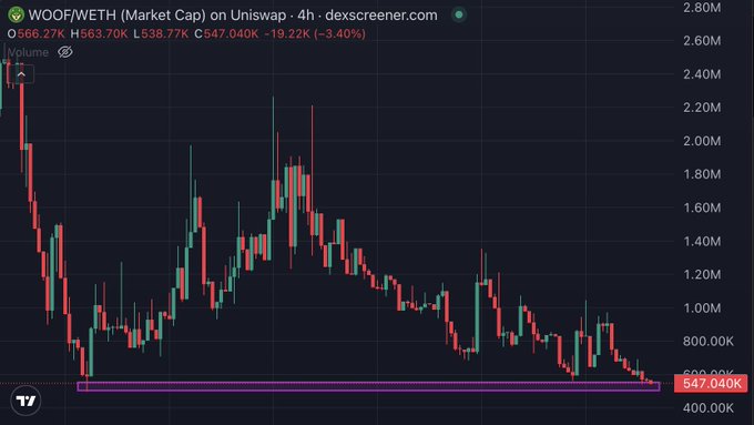 A 4-hour candlestick chart of WOOF/WETH market cap on Uniswap shows the price currently sitting at a historical support level of 647.04K, marked by a highlighted purple zone where the price has bounced multiple times. The chart visually supports the poster's claim that WOOF is at a key bottom, displaying a long-term downtrend from highs near 2.40M down to this recurring support level.