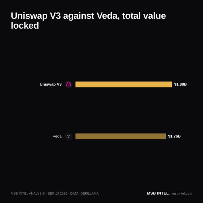 A horizontal bar chart titled "Uniswap V3 against Veda, total value locked" compares the two protocols, showing Uniswap V3 at $1.88B (yellow bar) surpassing Veda at $1.76B (darker gold bar), with data sourced from DefiLlama as of MSB Intel Analysis dated Sep 13, 2026. The chart visually supports the post's claim that Uniswap V3 has just flipped Veda in TVL to rank #33 among DeFi protocols above $1 billion.