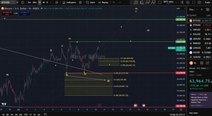 A BTCUSD chart on a 1-hour timeframe with Elliott Wave analysis showing wave counts (1-5, A-C) and Fibonacci retracement levels, with Bitcoin priced at 63,964.75 USDT.