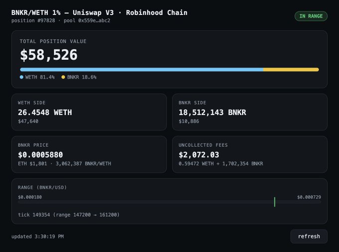 A screenshot of a Uniswap V3 liquidity position dashboard showing the BNKR/WETH 1% pool on Robinhood Chain (position #97828) with a total value of $58,526, split between 26.4548 WETH ($47,640) and 18,512,143 BNKR ($10,886), including $2,072.03 in uncollected fees—visually confirming the post's claim that the LP position has earned over $2,000 in fees while remaining "in range."