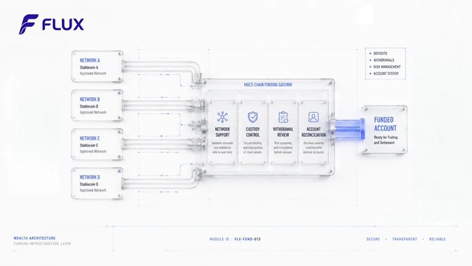 This FLUX (FLX-FUND-013, Module ID) architecture diagram illustrates stablecoin funding flow from Network A through Network D into a multi-chain funding gateway, where deposits pass through network support, custody control, withdrawal review, and account reconciliation before reaching a funded account ready for trading and settlement. The diagram directly visualizes the post's emphasis on how stablecoin funding requires a complete pipeline of approved networks, custody controls, withdrawal review, and reconciliation to transform on-chain liquidity into reliable market access.