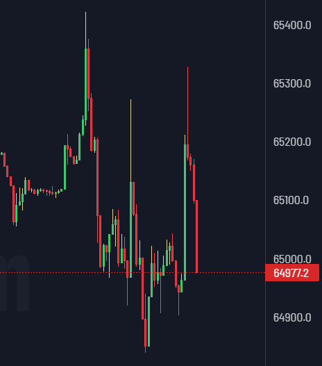 A dark-themed financial candlestick chart showing price movements with red and green candles, with a current price indicator of 64977.2 and visible price levels ranging from approximately 64900.0 to 65400.0 on the right axis.
