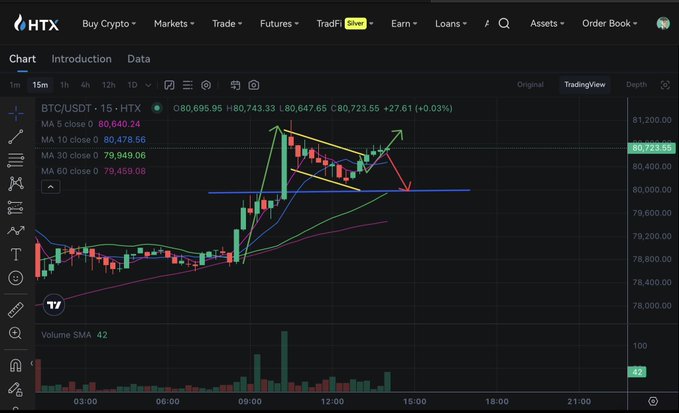A cryptocurrency trading chart on HTX showing BTC/USDT with moving averages and hand-drawn technical analysis lines (green, yellow, blue, and red arrows) projecting potential price movements around the $80,700 level.