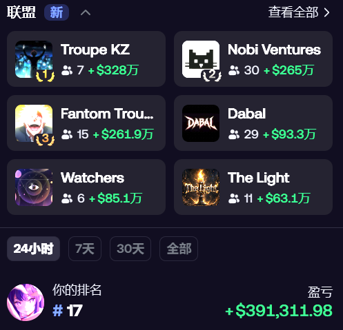 A leaderboard screenshot titled "联盟" (Alliance) showing top alliances ranked by profit, with **Troupe KZ** in 1st place earning +$328万 ($3.28M) with 7 members, followed by Nobi Ventures (+$265万), Fantom Troupe (+$261.9万), Dabal (+$93.3万), Watchers (+$85.1万), and The Light (+$63.1万). The user's personal rank is #17 with a profit of +$391,311.98, aligning with the post congratulating Troupe KZ for topping the 24-hour alliance rankings.