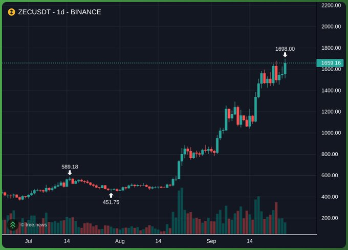 A Binance trading chart for ZECUSDT showing a 1-day candle pattern with prices ranging from a low of 451.75 to a high of 1698.00, currently trading around 1659.16.