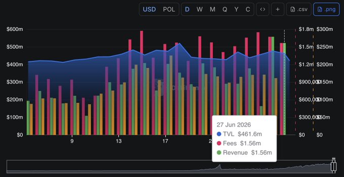 The image is a daily chart of POL (Polymarket) metrics showing TVL ($461.6m), Fees ($1.56m), and Revenue ($1.56m) as of June 27, 2026, with a line graph indicating fluctuations and bar charts showing varying values across the displayed timeframe. The chart visually supports the post's claim by showing relatively flat and modest revenue figures (~$1.56m) compared to a high TVL (~$461m), suggesting a gap between the platform's stated valuation and its actual earnings that could underwhelm investors at its TGE.