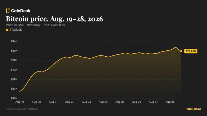 A CoinDesk price chart titled "PRICE DATA" shows Bitcoin ($BTC) rising from approximately $64,500 on Aug. 19 to a peak of $81,455 on Aug. 28, 2024, illustrating the 26% rally referenced in the post following the Treasury's bond buyback announcement on August 19.