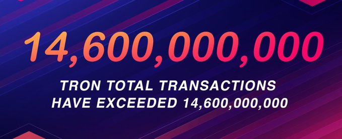 A promotional graphic featuring the number "14,600,000,000" in bold gradient text, with the caption "TRON TOTAL TRANSACTIONS HAVE EXCEEDED 14,600,000,000" displayed against a dark blue and purple background with diagonal streaks. The image celebrates TRON's milestone of surpassing 14.6 billion on-chain transactions, visually reinforcing the post's message about the network's sustained, long-term growth driven by stablecoins, payments, and DeFi activity.