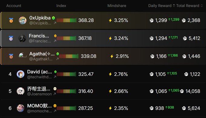The image shows a table with various numbers, possibly representing different statistics or data points related to cryptocurrency trading. The numbers are arranged in rows and columns, making it easy for viewers to compare and analyze the information presented. The caption of the image suggests that there is an update on the cryptocurrency market, specifically regarding the RIVER token, which has been steadily increasing its value over time. This increase can be attributed to a combination of factors such as increased interest from investors, better management practices by the token issuer, or simply the general growth in popularity and adoption of cryptocurrencies. The image serves as an informative snapshot of the current state of the cryptocurrency market, providing valuable insights into the potential gains that could be achieved through investing in RIVER tokens.