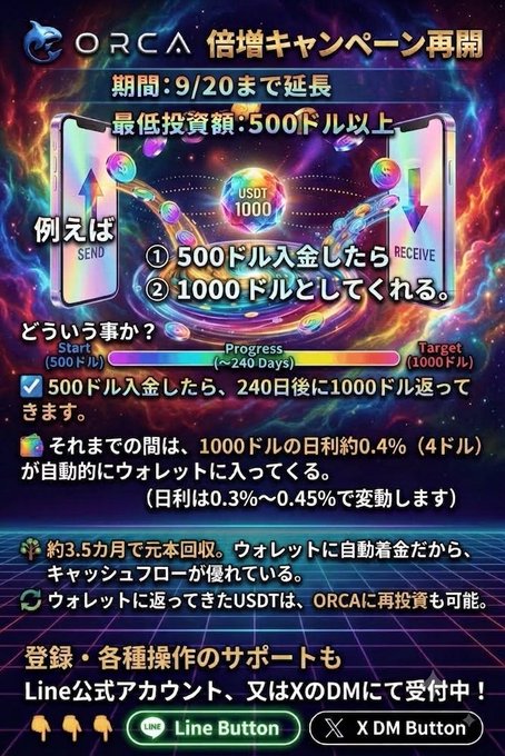 A Japanese promotional graphic for ORCA detailing a doubling campaign, with text including "ORCA 倍増キャンペーン再開", "USDT 1000", and instructions for investment.