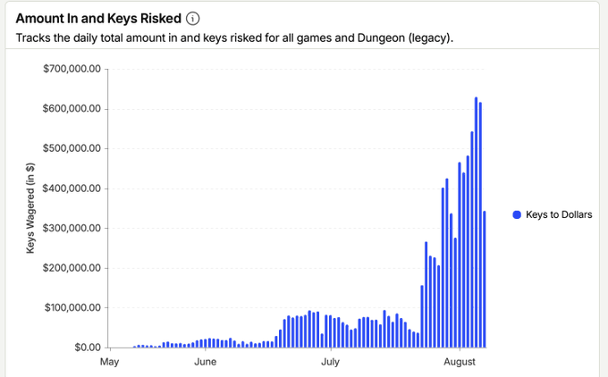 A bar chart titled 'Amount In and Keys Risked' tracking daily totals in dollars, showing a dramatic increase in 'Keys to Dollars' wagered from May through August, peaking above $600,000.