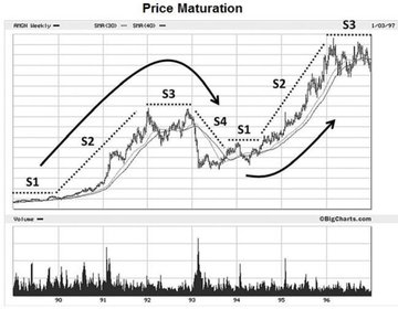 A black-and-white financial chart titled 'Price Maturation' (PRCI Weekly / DRRI Daily) displaying price action marked with phases labeled S1, S2, S3, and S4, with a volume indicator below, sourced from GBligCharts.com.