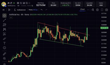 A 4-hour candlestick chart of $AI (Artificial Intelligence token) trading at $279.95 shows a clear descending wedge breakout pattern with price breaking above the upper trendline, while the accompanying text celebrates the breakout alongside $STONK's parabolic move heading into the weekend.