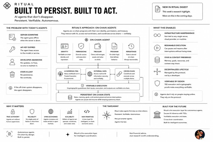 A detailed infographic from 'RITUAL' titled 'BUILT TO PERSIST. BUILT TO ACT.' about AI agents, outlining the problems with today's agents, Ritual's approach with on-chain agents, what the system enables, why it matters, and what it enables for the future.