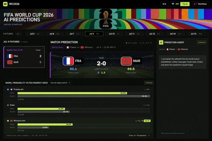 A screenshot of a FIFA World Cup 2026 AI Predictions webpage showing a Quarter Final match between France and Morocco on July 9, with model probabilities vs Polymarket odds, predicting a 2-0 France win.