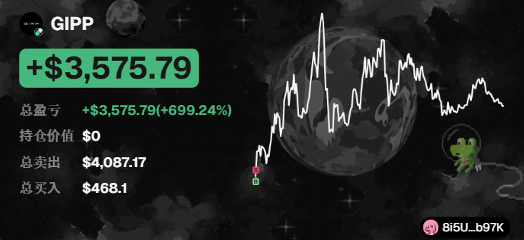 A trading dashboard shows a $3,575.79 (+699.24%) profit on the $GIPP meme coin, with total spent of $4,087.17 against total buys of $468.1, paired with a chart depicting the token's volatile price action and the wallet address "8i5U...b97K," visualizing the post's story of a successful low-cap snipe.