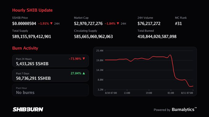 An 'Hourly SHIB Update' dashboard from SHIBBURN displaying SHIB price at $0.00000504, market cap of $2,970,727,276, and burn activity of 5,433,265 $SHIB, powered by Burnalytics.