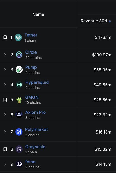 A dark-mode leaderboard ranking entities by 30-day revenue, with Tether leading at $478.1M, followed by Circle at $190.97M, and Pump at $55.95M.