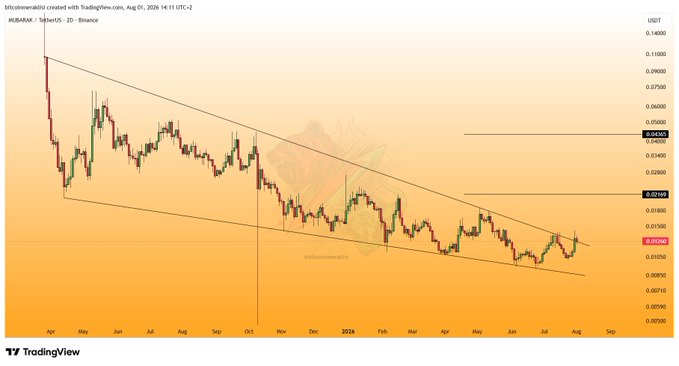 A TradingView 2-day candlestick chart of MUBARAK/USDT on Binance shows the price declining within a descending channel, currently hovering around $0.01260, with key horizontal resistance near $0.02498 and $0.04060 marked for potential short-term watchlist monitoring.