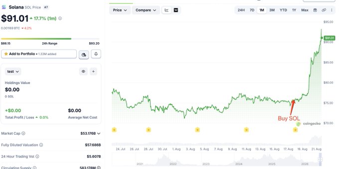 A screenshot of the CoinGecko "Solana SOL Price #7" page showing SOL at $91.01, up 77.7% (1M), with a "Buy SOL" arrow annotation pointing to a sharp price surge on the chart around mid-August, visually highlighting the breakout the post credits to a previously inactive trader's well-timed $3.6M purchase.