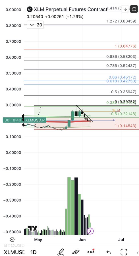 A TradingView chart showing XLM Perpetual Futures Contract (XLMUSD.P) at 0.20540, up +1.29%, with Fibonacci retracement levels visible.
