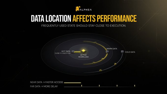 The image, branded "ALPHEA," illustrates how "DATA LOCATION AFFECTS PERFORMANCE," showing concentric orbits around an "ACTIVE WORKLOAD" core containing "HOT DATA CLOSE TO EXECUTION," with "WARM DATA" and "COLD DATA" placed at increasing distances. A scale at the bottom reinforces that "NEAR DATA → FASTER ACCESS" while "FAR DATA → MORE DELAY," visually supporting the post's argument that specialized nodes (phones, laptops, edge servers) must be coordinated based on their distinct strengths in storage, execution, and caching rather than treated generically.