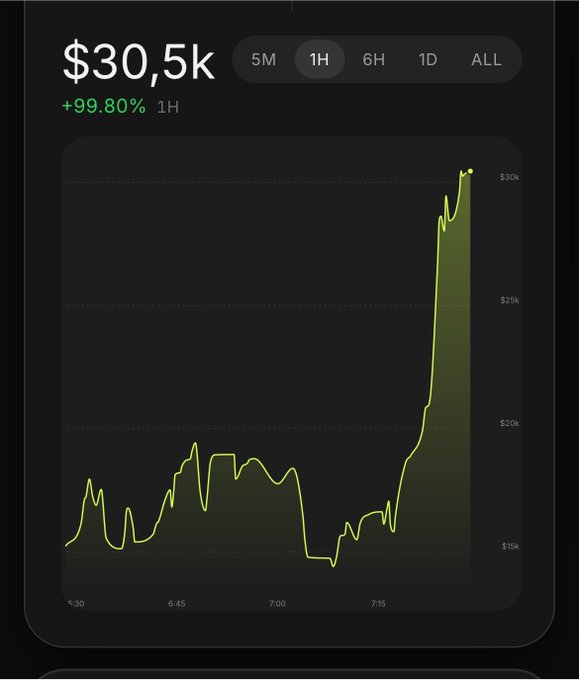 A stock/crypto chart showing a price of $30.5k with a +99.80% gain over 1H, displaying a dramatic upward spike.