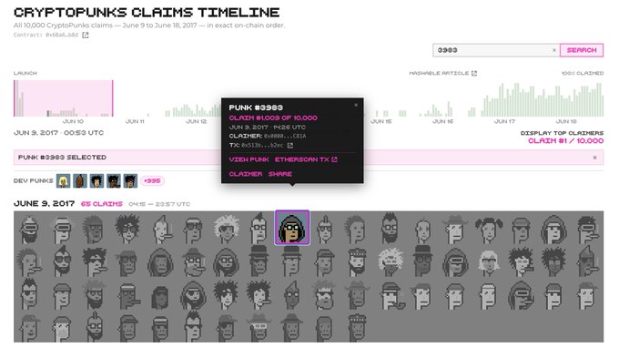 A screenshot of the CryptoPunks Claims Timeline interface displays the early claim history of PUNK #8983 (Hoodie Punk) by wallet 0x1533, alongside a grid of 65 claimed Punks from June 9, 2017. The visualization supports the post's observation that Hoodies were among the first attributes claimed in the collection's history, predating more prominent traits like Zombies, Aliens, and Apes in the early collector behavior.