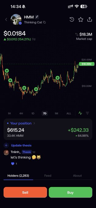 A mobile trading app screen for the 'HMM' token (Thinking Cat) showing a price of $0.0184, a +154.21% gain over 7d, a market cap of $18.3M, and a portfolio position of $615.24 (+64.98%, +$242.33).