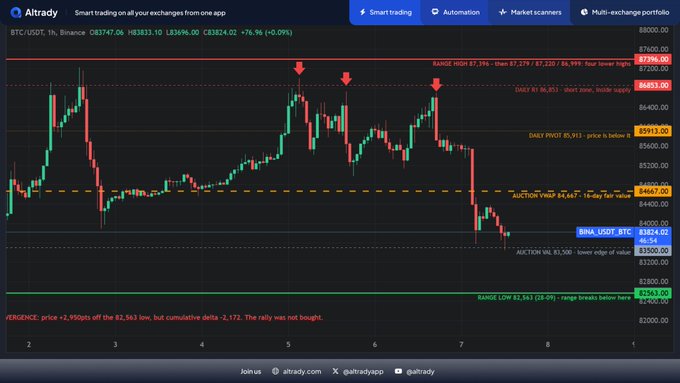 A Bitcoin (BTC/USDT) trading chart on the Altrady platform showing a bearish four-hour price action with marked key levels including RANGE HIGH, DAILY R1, DAILY PIVOT, AUCTION VWAP, FINAL USDP BTC, and RANGE LOW.